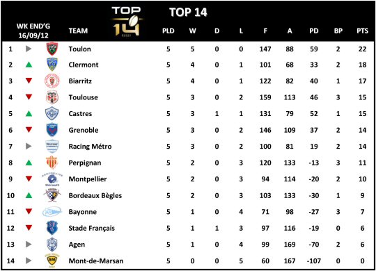 Top 14 Week 5 Table